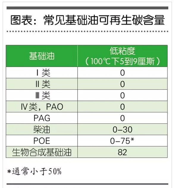 合成基礎油的新寵兒