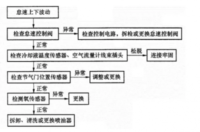 發(fā)動機怠速不良該如何應對