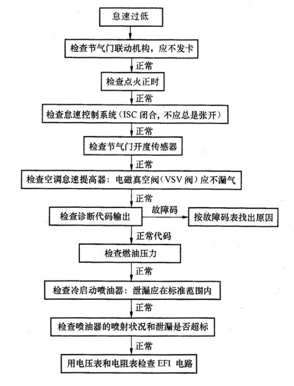 發動機怠速不良該如何應對