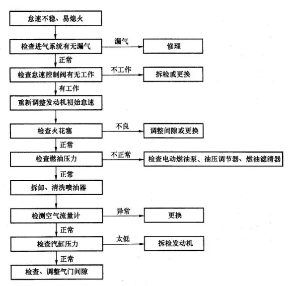 發動機怠速不良該如何應對