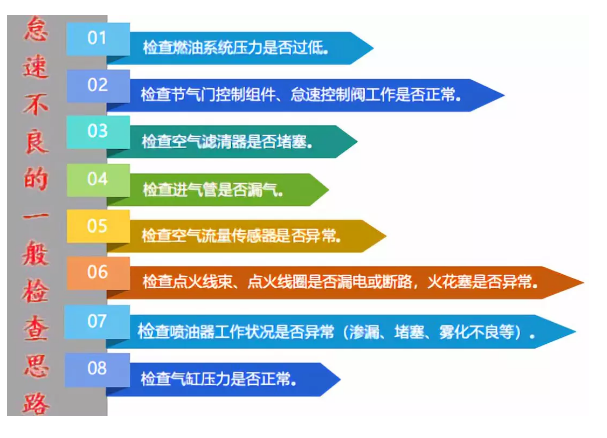 發動機怠速不良該如何應對